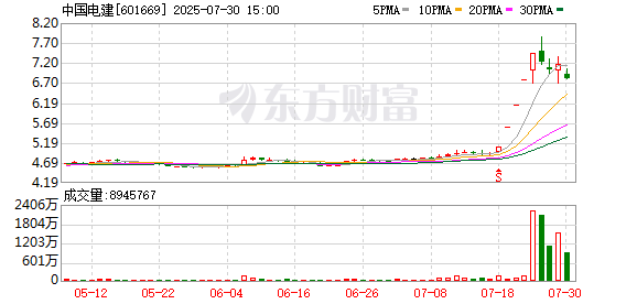 小熊猫配资 中国电建投资成立风电装备公司