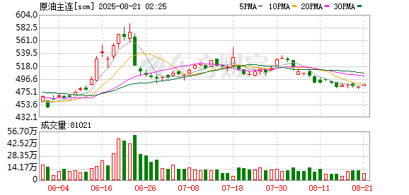 大财配资 上期所原油期货夜盘收跌1.3%